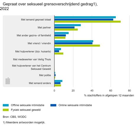 Cijfers over seksueel gedrag 